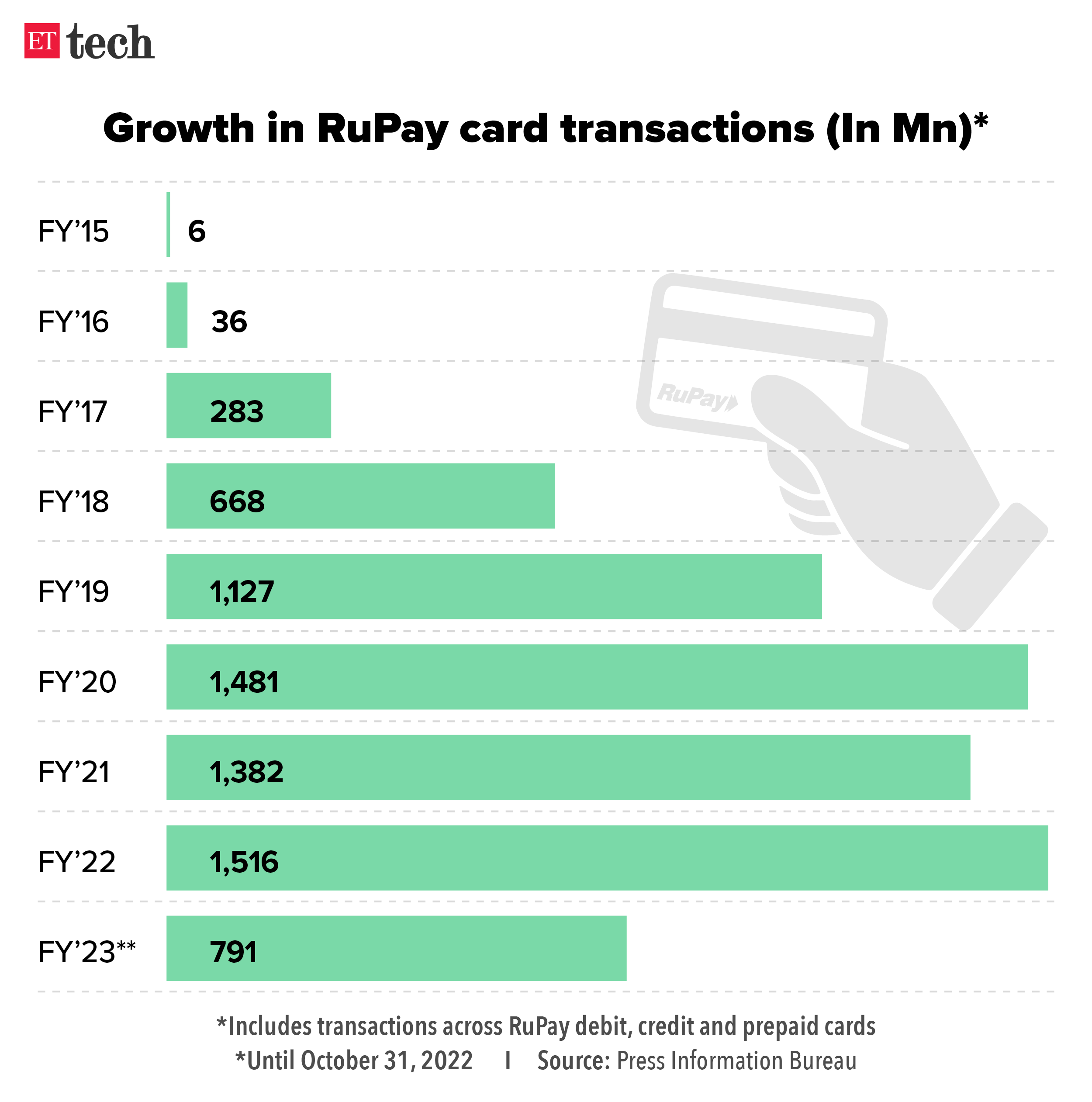 Growth in RuPay card transactions_Graphic_ETTECH